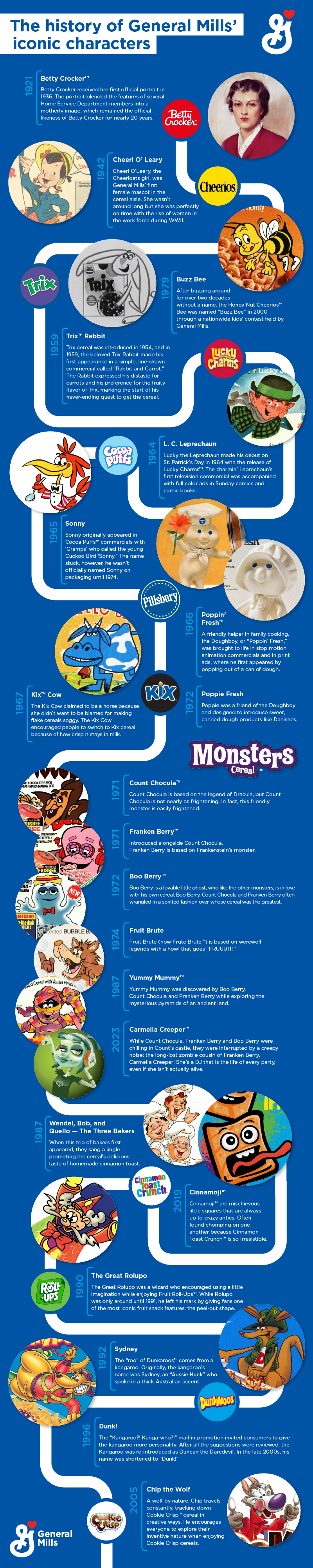 A timeline of when General Mills characters were introduced